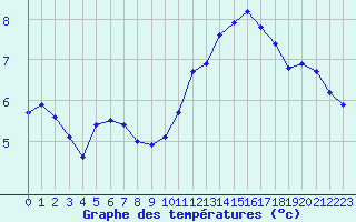 Courbe de tempratures pour Christnach (Lu)