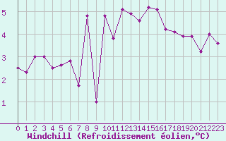 Courbe du refroidissement olien pour Le Havre - Octeville (76)