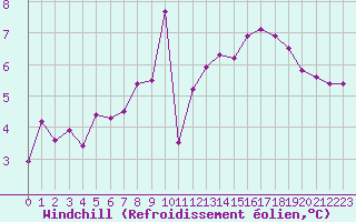 Courbe du refroidissement olien pour Thomery (77)