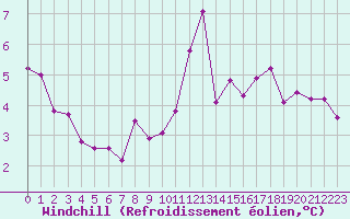 Courbe du refroidissement olien pour Laval (53)