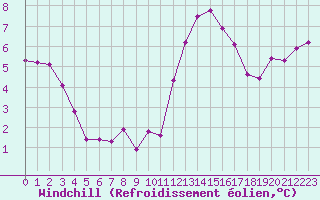 Courbe du refroidissement olien pour Fains-Veel (55)