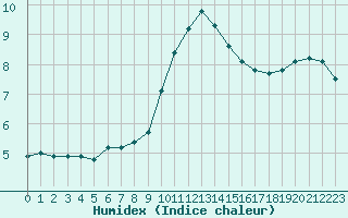 Courbe de l'humidex pour Christnach (Lu)