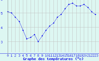 Courbe de tempratures pour Langres (52) 