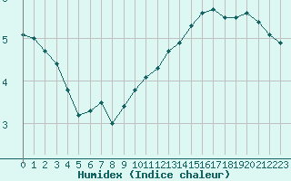 Courbe de l'humidex pour Langres (52) 