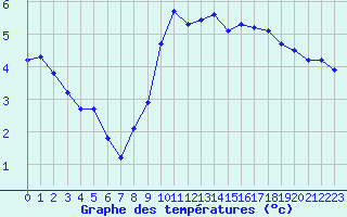 Courbe de tempratures pour Sgur-le-Chteau (19)