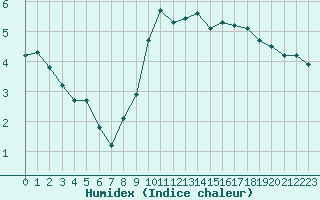 Courbe de l'humidex pour Sgur-le-Chteau (19)