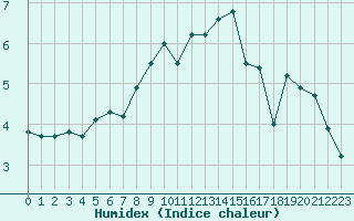 Courbe de l'humidex pour Cap Gris-Nez (62)