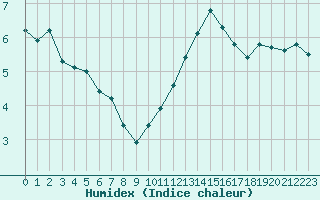 Courbe de l'humidex pour Haegen (67)