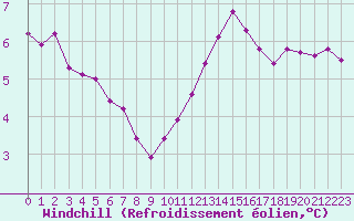Courbe du refroidissement olien pour Haegen (67)