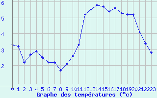 Courbe de tempratures pour Beaucroissant (38)