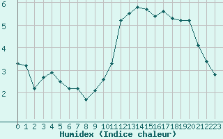 Courbe de l'humidex pour Beaucroissant (38)