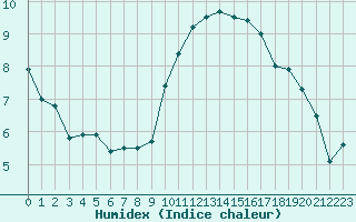 Courbe de l'humidex pour Nice (06)