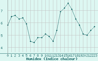 Courbe de l'humidex pour Rouen (76)