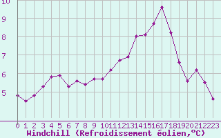 Courbe du refroidissement olien pour Besn (44)