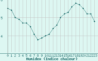 Courbe de l'humidex pour Bagnres-de-Luchon (31)