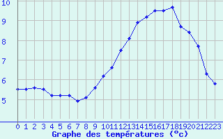 Courbe de tempratures pour Mcon (71)