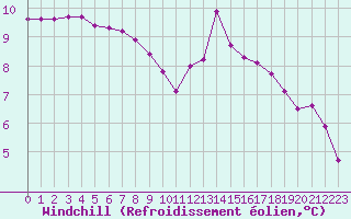 Courbe du refroidissement olien pour Trelly (50)