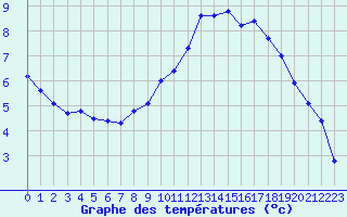 Courbe de tempratures pour Guret (23)