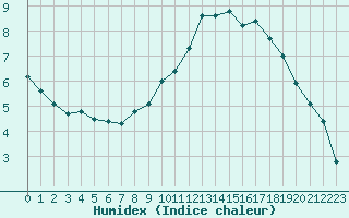 Courbe de l'humidex pour Guret (23)