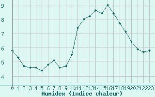 Courbe de l'humidex pour Sallles d'Aude (11)