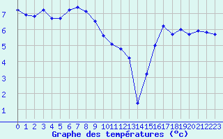 Courbe de tempratures pour Lans-en-Vercors - Les Allires (38)