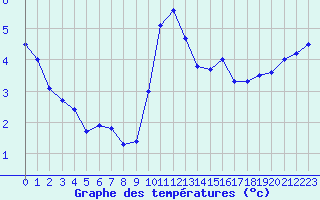 Courbe de tempratures pour Gourdon (46)