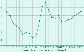 Courbe de l'humidex pour Gourdon (46)