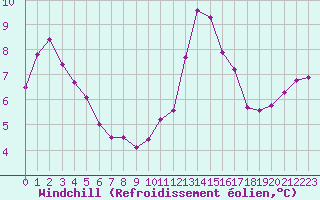 Courbe du refroidissement olien pour Ile de Groix (56)