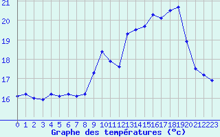 Courbe de tempratures pour Ile du Levant (83)