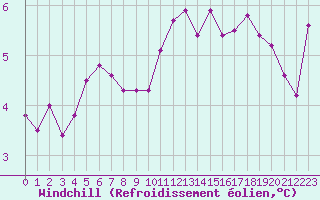 Courbe du refroidissement olien pour Chartres (28)
