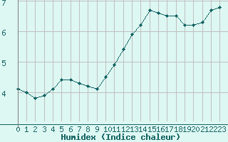 Courbe de l'humidex pour Bridel (Lu)