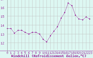 Courbe du refroidissement olien pour Cap Gris-Nez (62)