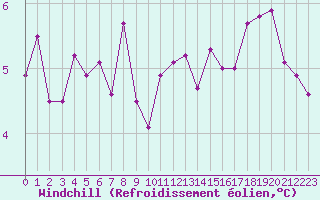 Courbe du refroidissement olien pour La Roche-sur-Yon (85)