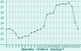 Courbe de l'humidex pour Ruffiac (47)