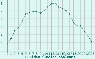 Courbe de l'humidex pour Saint-Brieuc (22)