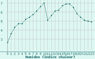 Courbe de l'humidex pour Champagne-sur-Seine (77)