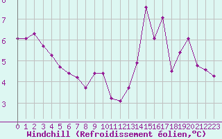 Courbe du refroidissement olien pour Thomery (77)
