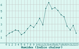 Courbe de l'humidex pour L'Huisserie (53)