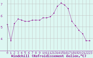 Courbe du refroidissement olien pour Herhet (Be)