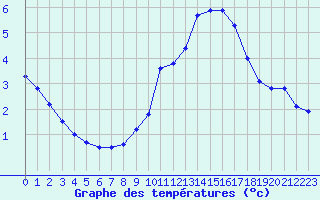 Courbe de tempratures pour Cap Ferret (33)