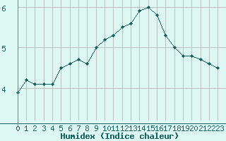 Courbe de l'humidex pour Saint-Brieuc (22)