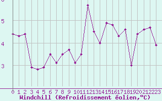 Courbe du refroidissement olien pour Luxeuil (70)