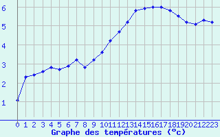 Courbe de tempratures pour Roissy (95)