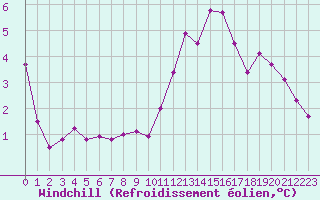 Courbe du refroidissement olien pour Dunkerque (59)