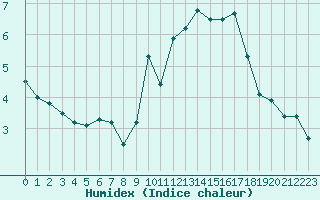 Courbe de l'humidex pour Cap de la Hve (76)