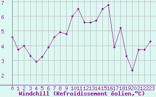 Courbe du refroidissement olien pour Ploudalmezeau (29)