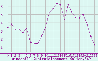 Courbe du refroidissement olien pour Beaucroissant (38)
