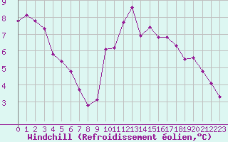 Courbe du refroidissement olien pour Jonzac (17)