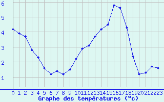 Courbe de tempratures pour Villarzel (Sw)