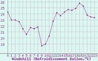 Courbe du refroidissement olien pour Hyres (83)